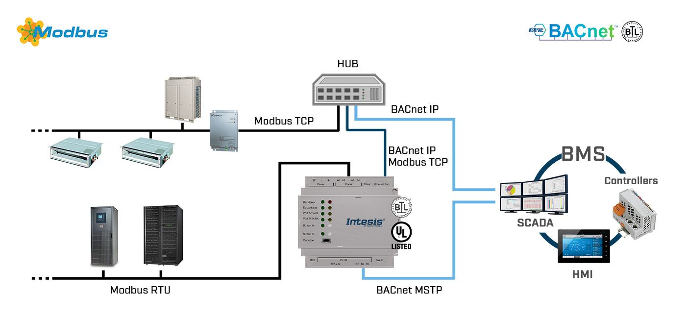 BACnet MS/TP esclavo - BACnet IP servidor a Modbus TCP Cliente - Modbus RTU Servidor