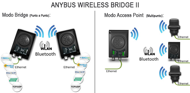 Anybus Wireless Bridge 2, Ethernet TCP/IP Bridge y AccesPoint Wireless LAN y Bluetooth simultaneamente 