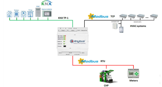 Anybus modbus to KNX Gateway