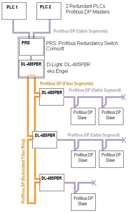 Profibus DP Redundante