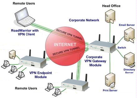 VPV Virtual Public Network