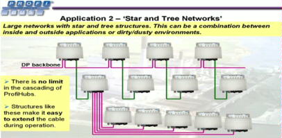 Procentec ProfiHUB-A5 / B5 Application