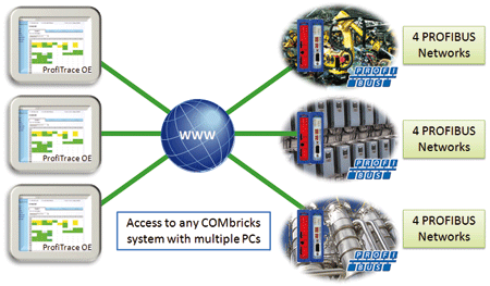 COMbricks monitoring