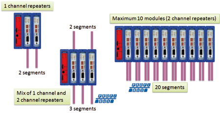 COMbricks PROFIBUS repeaters