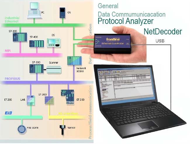 NetDecoder Analizadores de Redes de Comunicación: Ethernet, Línea Serie RS232/422/485, Redes CAN-Bus y Bus de Campo / Fieldbus