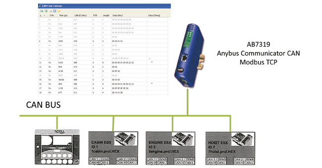 Ejemplo comunicacion anybus communicator