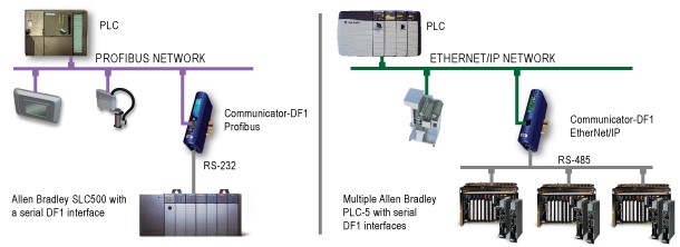 Anybus Communicator DF1-Network ER-Soft