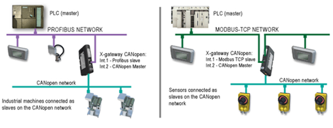 Anybus X-Gateway CANopen Network ER-Soft 