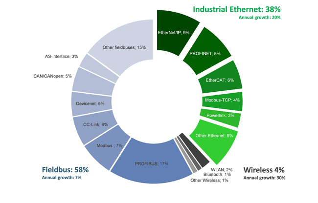 Ethernet Industrial Anybus ER-Soft