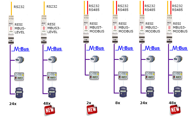 Módulos de conversión de RS232 o RS485 Modbus RTU a M-Bus