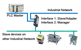 Pasarelas de comunicación industrial