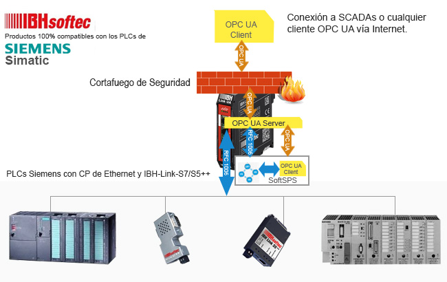 IBH Link UA dispositivo compacto Servidor/Cliente OPC UA para PLCs de SIEMENS, SINUMERIK, MITSUBISHI y ROCKWELL