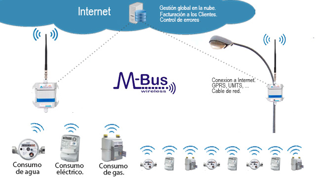 M-Bus Inalámbrico para Lectura Automático de Contadores de Agua, Electricidad y Gas para una Gestion Global en la Nube...