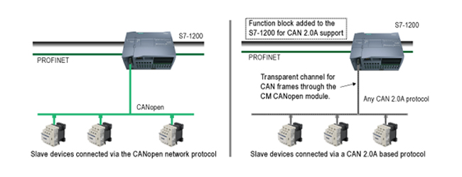 Modulo CAN y CanOpen para Siemens PLC S7-1200 y ET200S: CM-CANopen y 1SI CANopen-1