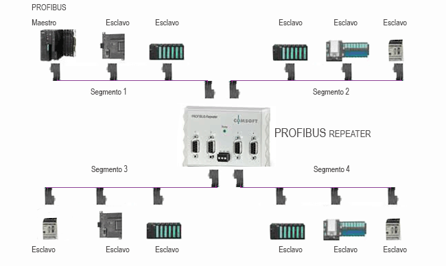  Profibus Repeater Hub de 4 canales de alta calidad y de bajo costo