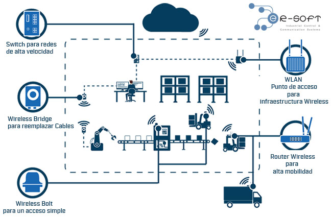 Conexión fiable y robusta de redes industriales, máquinas y dispositivos a través de Wireless Industrial...