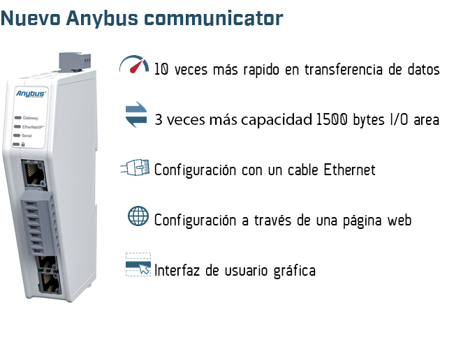 Nuevo Anybus communicator 10 veces más rapido y 3 veces más de capacidad de datos