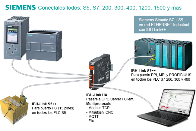 LAN e Internet para Siemens Simatic S5 y S7 en Red MPI, PPI y Profibus (con Diagnóstico) y todo en Red Ethernet Industrial con IBH-Link++