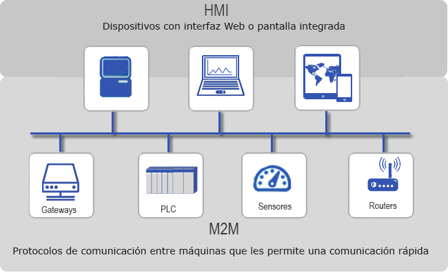 comunicacion industrial hmi - m2m