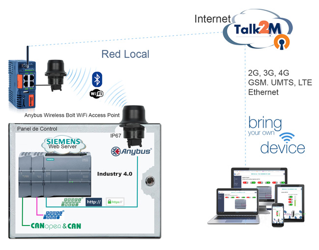 Anybus Wireless Bolt - Siemens S7-1200, openVPN La solucion BYOD para Armarios y Paneles de Control