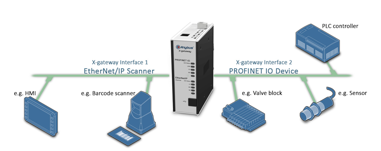 Comunica EthernetIp con Profinet