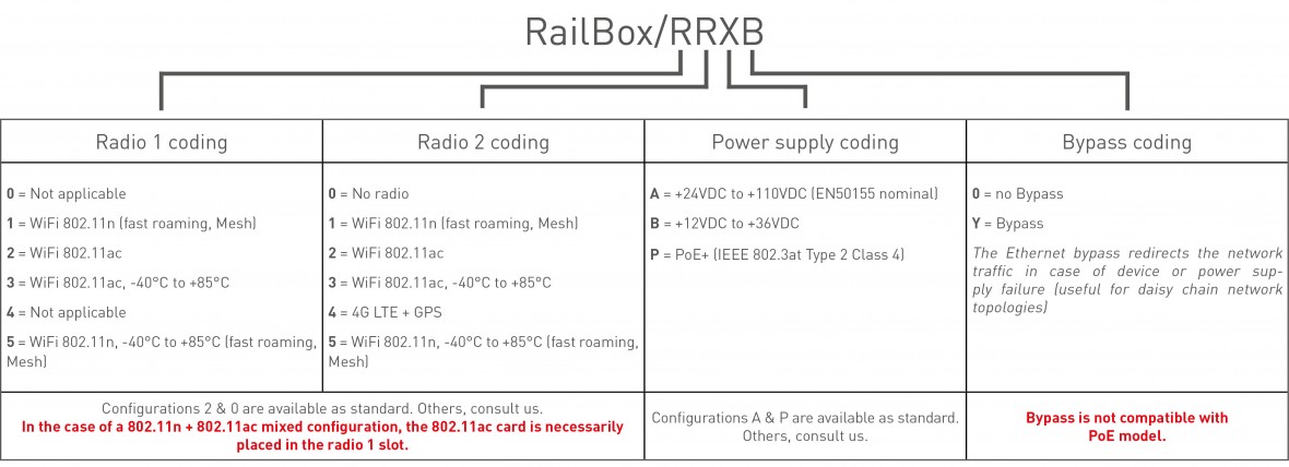 RailBox codage_US