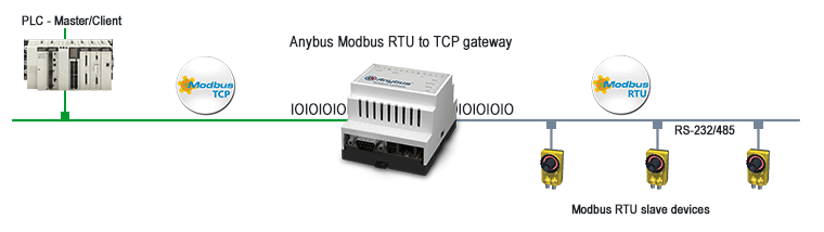 Modbus RTU to TCP routing