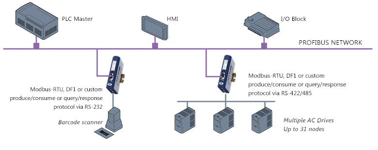 Anybus Communicator - PROFIBUS	