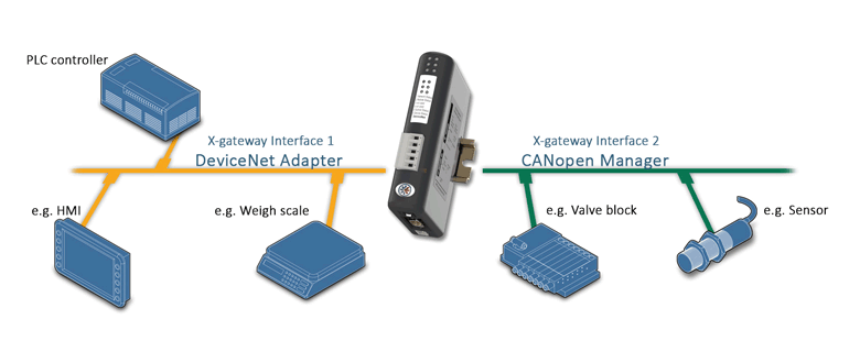 
		Anybus X-gateway – CANopen Master – DeviceNet Adapter
	