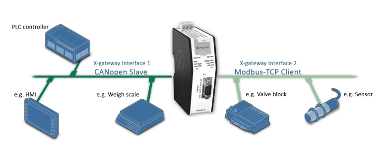 Anybus X-gateway - Modbus TCP Client - CANopen Slave	