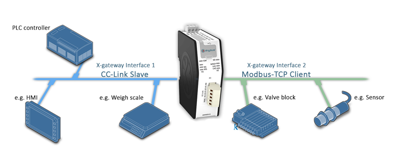 Anybus X-gateway - Modbus TCP Client - CC-LinkSlave	