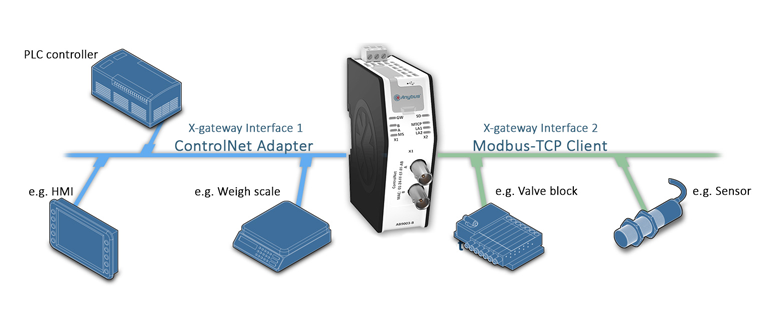 Anybus X-gateway - Modbus TCP Client - ControlNet Adapter	