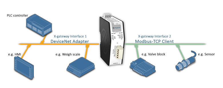 Anybus X-gateway - Modbus TCP Client - DeviceNet Adapter	