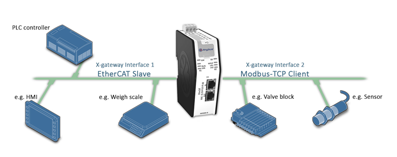 Anybus X-gateway - Modbus TCP Client - EtherCAT Slave	