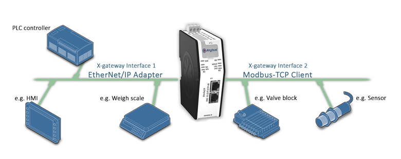 Anybus X-gateway - Modbus TCP Client - EtherNet/IP Adapter	