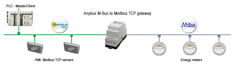 M-Bus to Modbus application overview