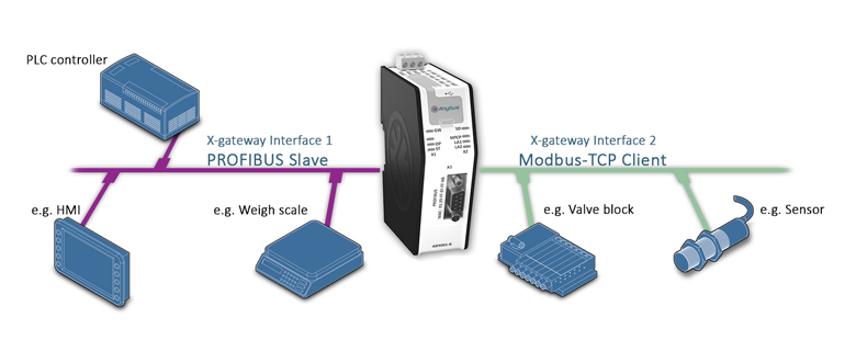 Anybus X-gateway - Modbus TCP Client - PROFIBUS Slave	