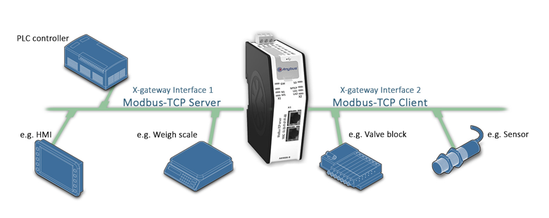 Anybus X-gateway - Modbus TCP Client - Modbus TCP Server	