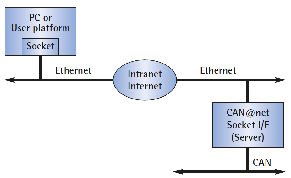 CAN-Ethernet Gateway operation mode
