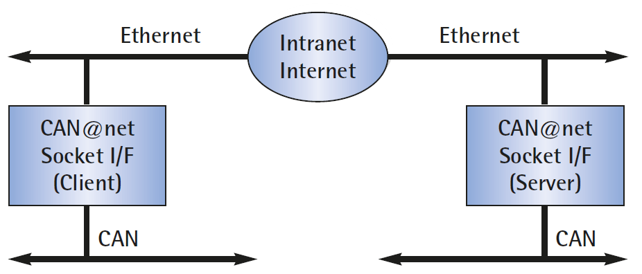 CAN-Ethernet-CAN Bridge operation mode