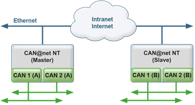 CAN@net NT 200 - Bridge Operation Mode