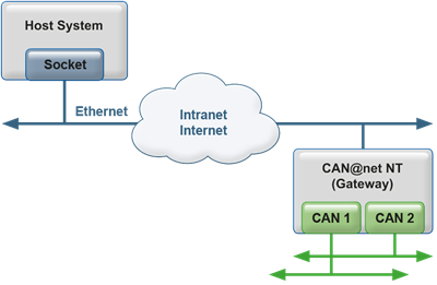 CAN@net NT 200 - Gateway Operation Mode