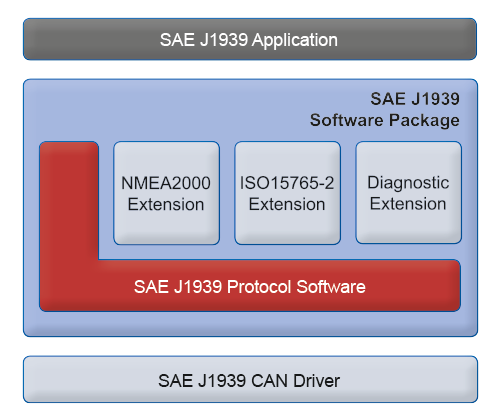 SAE J1939 Stack