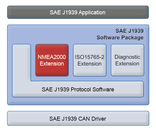 SAE J1939 Stack NMEA2000 Extension