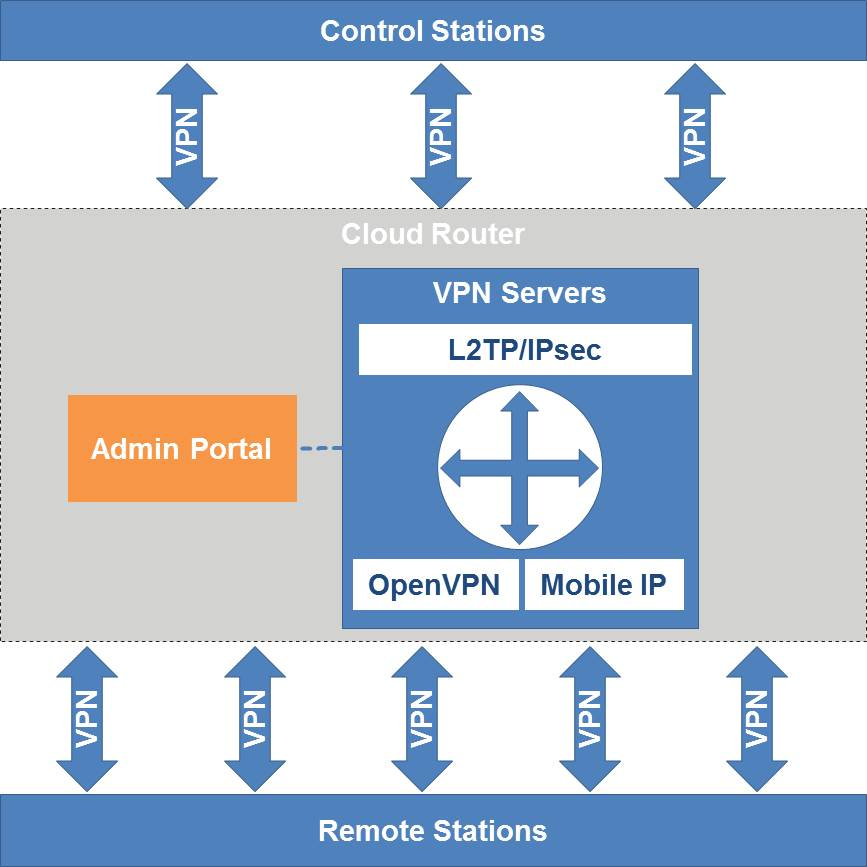 NetModule Cloud Router