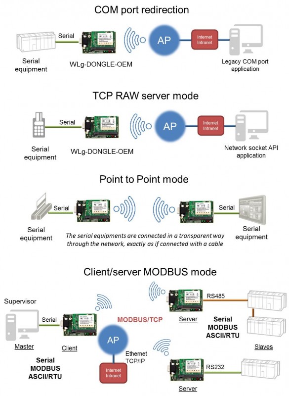 Applications WLg-DONGLE-OEM US