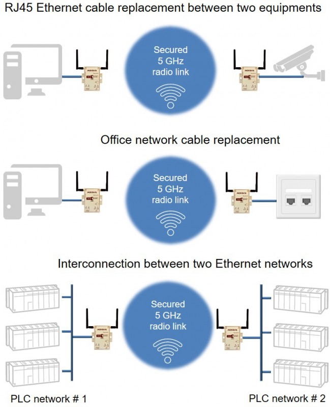 Applications Ethernet AirPack US