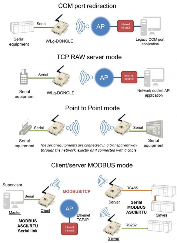 Applications WLg-DONGLE US