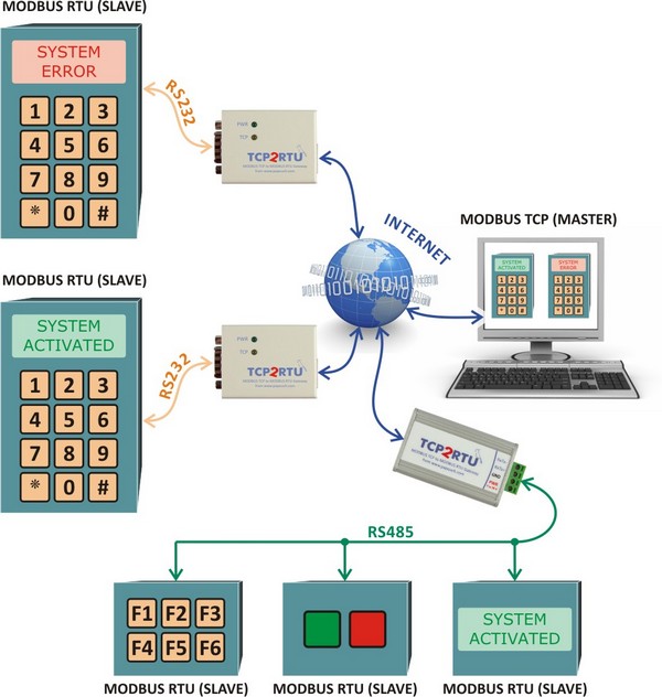 Example of a system communicating over TCP2RTU via MODBUS TCP and RTU protocols