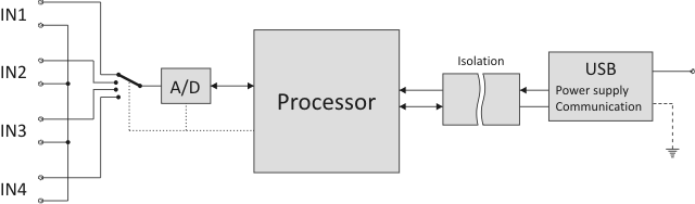 AD4USB function block diagram